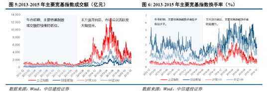 中信建投:牛市的启动、调整和终结 第4张 中信建投:牛市的启动、调整和终结 第4张