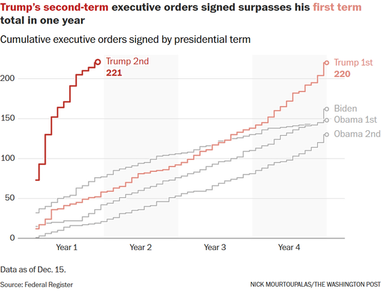 特朗普第二任期内狂签行政令，超首届任期总和！  第1张