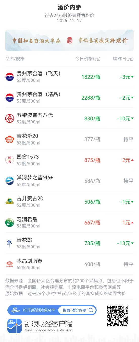 酒价内参12月17日价格发布 古井贡古20价格下跌1元/瓶  第1张