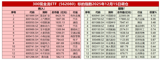 不确定性下“现金为王”逻辑再次凸显！300现金流ETF（562080）连续2日吸金4640万元  第5张