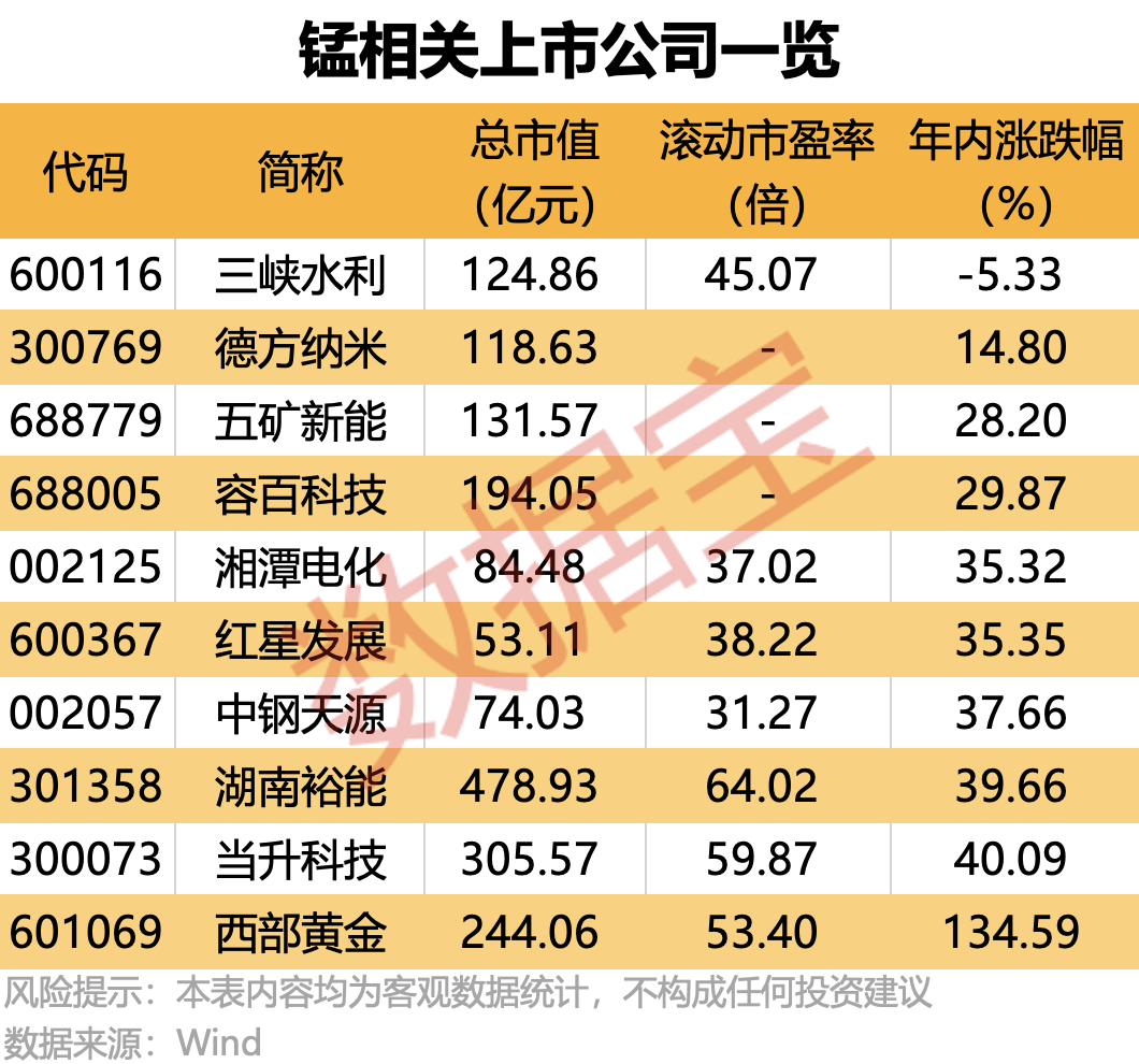 太“锰”了！这种小金属迎涨价风暴，连涨13天，创出三年多新高（附股）  第2张