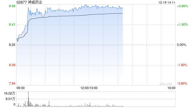 神威药业早盘涨超3% 国元国际给予目标价10.04港元 第1张 神威药业早盘涨超3% 国元国际给予目标价10.04港元 第1张