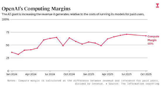 内部财务数据显示:OpenAI 人工智能运营效率持续提升 第1张 内部财务数据显示:OpenAI 人工智能运营效率持续提升 第1张