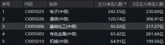碳酸锂目标价骤升!化工板块猛拉,化工ETF(516020)盘中涨近2%斩获日线四连阳!主力单日爆买92亿 第2张 碳酸锂目标价骤升!化工板块猛拉,化工ETF(516020)盘中涨近2%斩获日线四连阳!主力单日爆买92亿 第2张