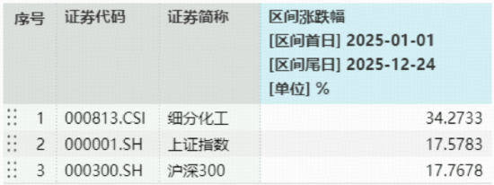 锂电挺价+产能出清,化工ETF(516020)午后猛拉飙涨1.81%!主力资金狂涌369亿布局景气反转 第2张 锂电挺价+产能出清,化工ETF(516020)午后猛拉飙涨1.81%!主力资金狂涌369亿布局景气反转 第2张