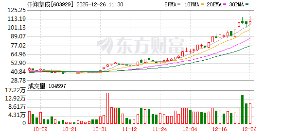 亚翔集成录得5天3板  第1张