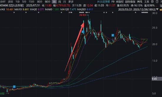 东杰智能重组背后:规避借壳上市?先控股后资产注入 遨博智能估值是否提前透支 第5张 东杰智能重组背后:规避借壳上市?先控股后资产注入 遨博智能估值是否提前透支 第5张