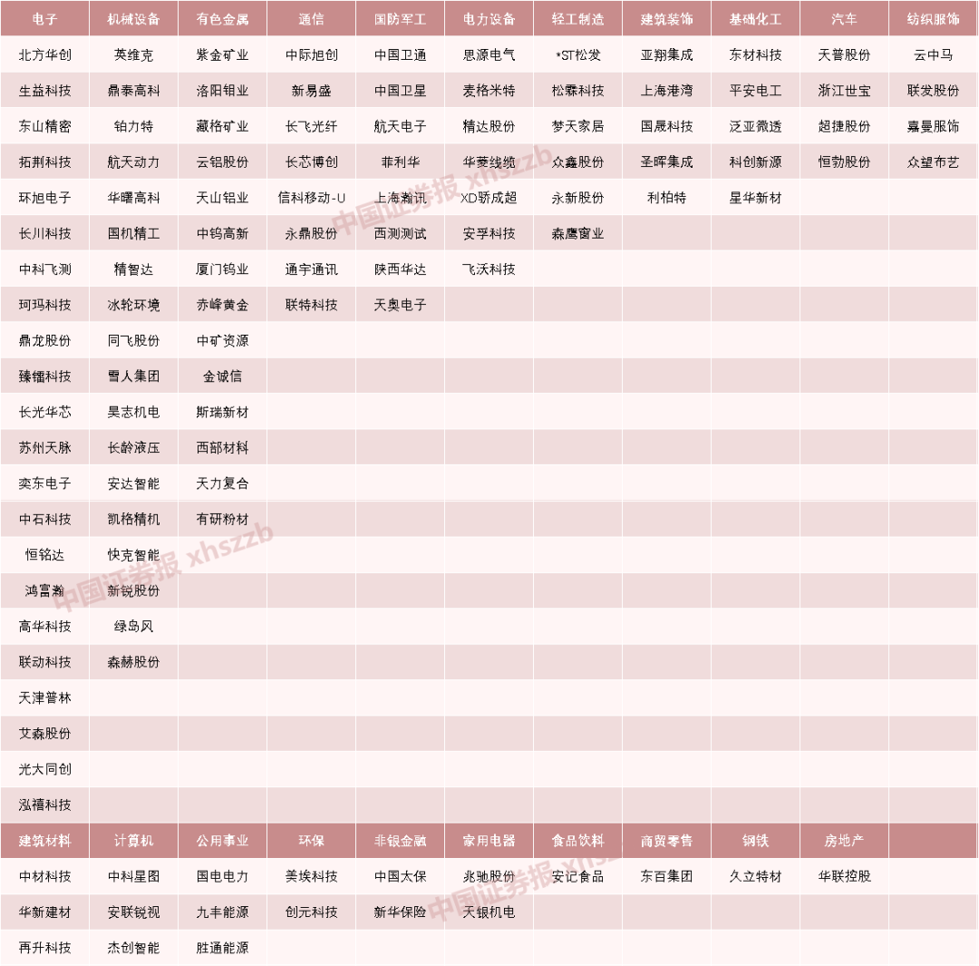 A股爆发!120只个股,创历史新高 第1张 A股爆发!120只个股,创历史新高 第1张