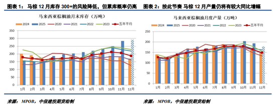 油脂反弹动能不佳,关注45Z补贴落地情况 第3张 油脂反弹动能不佳,关注45Z补贴落地情况 第3张