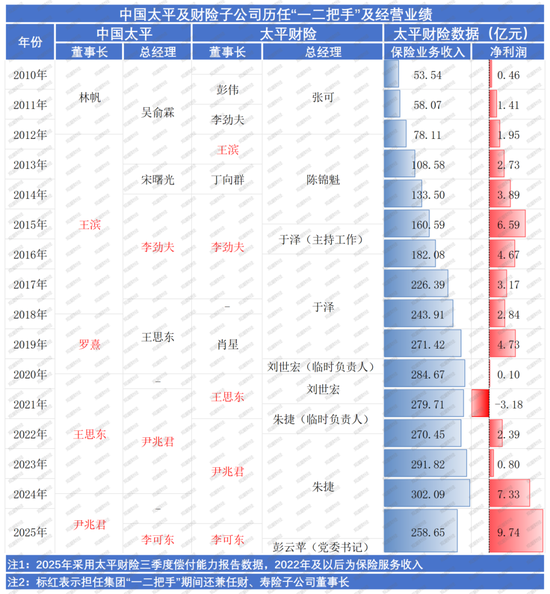 首任女将落定!净利创新高,内升成趋势,高管团队年轻化,太平财险稳中求变高质量发展 第3张 首任女将落定!净利创新高,内升成趋势,高管团队年轻化,太平财险稳中求变高质量发展 第3张