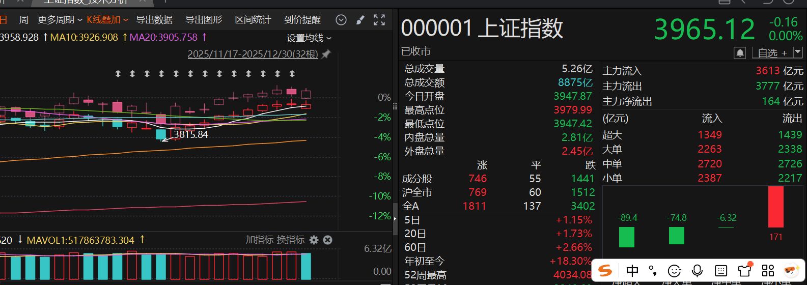 沪指罕见十连阳背后,这个板块午后突然大爆发,发生了什么? 第2张 沪指罕见十连阳背后,这个板块午后突然大爆发,发生了什么? 第2张