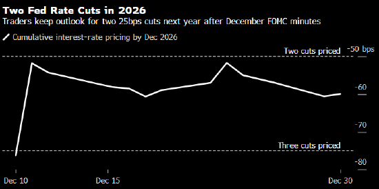 美联储会议纪要公布后 交易员仍押注明年两次降息 第1张 美联储会议纪要公布后 交易员仍押注明年两次降息 第1张