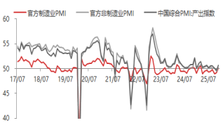 东海期货宏观数据观察:12月制造业PMI超预期,经济产出持续扩张 第16张 东海期货宏观数据观察:12月制造业PMI超预期,经济产出持续扩张 第16张