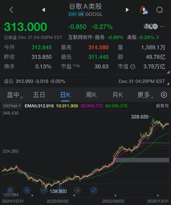 谷歌创2009年以来华尔街最佳表现,AI业务势头强劲跑赢科技同行 第2张 谷歌创2009年以来华尔街最佳表现,AI业务势头强劲跑赢科技同行 第2张
