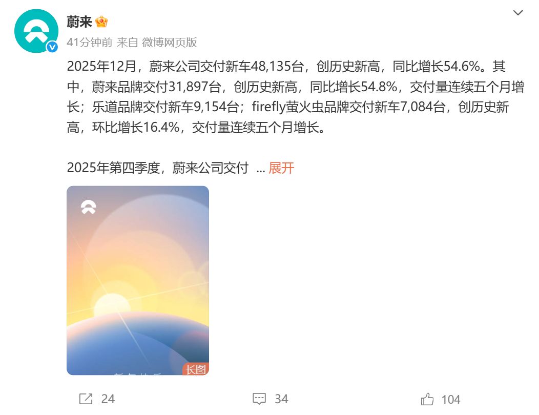 蔚来12月交付超4.8万台!小鹏交付超3.7万台,零跑同比增长42%!雷军宣布:小米YU7全系推出3年0息购车活动 第1张 蔚来12月交付超4.8万台!小鹏交付超3.7万台,零跑同比增长42%!雷军宣布:小米YU7全系推出3年0息购车活动 第1张