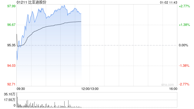 比亚迪股份2025年度新能源汽车销量约460.24万辆 同比增长7.73%  第1张
