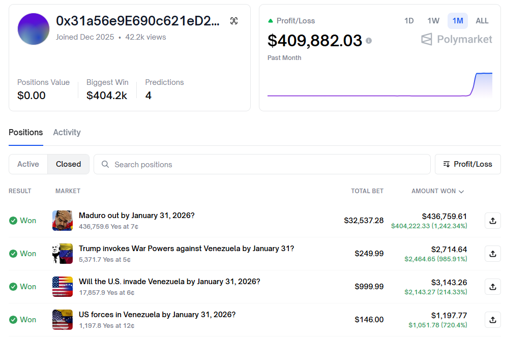 “马杜罗被捕”押注者净赚12倍收益 预测市场再陷内幕交易质疑 第2张 “马杜罗被捕”押注者净赚12倍收益 预测市场再陷内幕交易质疑 第2张