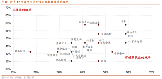 招商策略:开年攻势,指数新高 第10张 招商策略:开年攻势,指数新高 第10张