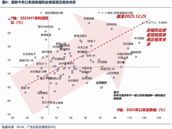 广发证券26年港股策略展望:日积跬步,水涨船高 第15张 广发证券26年港股策略展望:日积跬步,水涨船高 第15张
