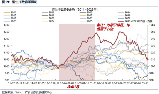 广发证券26年港股策略展望:日积跬步,水涨船高 第26张 广发证券26年港股策略展望:日积跬步,水涨船高 第26张