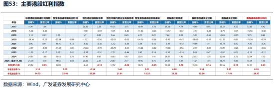 广发证券26年港股策略展望:日积跬步,水涨船高 第54张 广发证券26年港股策略展望:日积跬步,水涨船高 第54张