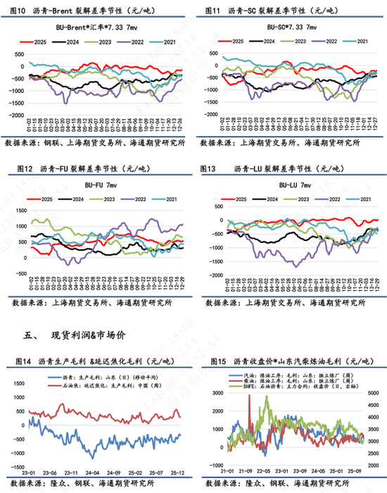 【沥青日报】美委地缘直接推动沥青价格跳涨，BU-Brent裂解差大幅上升  第7张