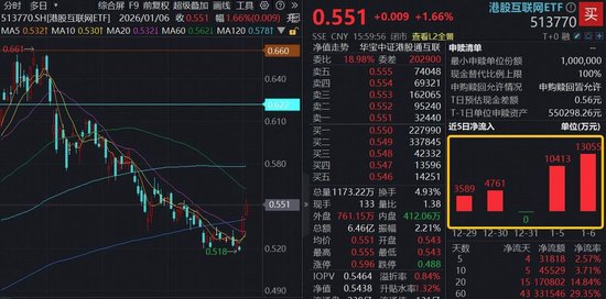 花旗首选腾讯、阿里为核心AI概念股！港股AI开年狂飙，港股互联网ETF（513770）5日狂揽超3亿元  第1张