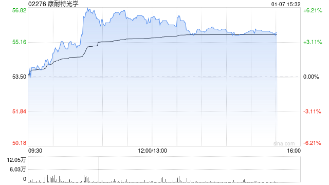 康耐特光学午后涨超5% 华创证券维持“强推”评级  第1张