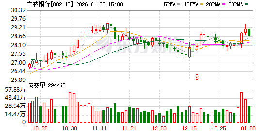 宁波银行:公司坚持差异化的经营策略 第1张 宁波银行:公司坚持差异化的经营策略 第1张