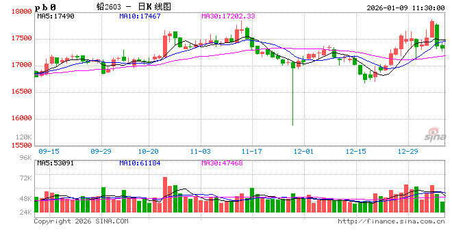 长江有色：美非农数据公布在即资金谨慎减仓 9日铅价或下跌  第2张
