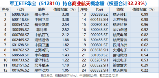 军工开年暴涨！512810单周狂飙13.57%连刷历史纪录！商业航天成份股批量新高  第3张