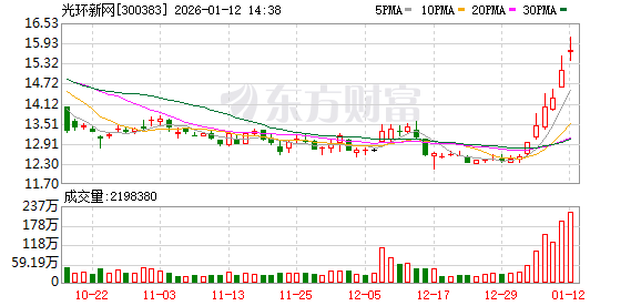 光环新网成交额创2025年3月13日以来新高 第1张 光环新网成交额创2025年3月13日以来新高 第1张