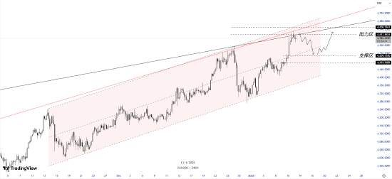 ATFX:美联储权威遭遇前所未有挑战 黄金突破4600美元只是开始还是终极警告 第1张 ATFX:美联储权威遭遇前所未有挑战 黄金突破4600美元只是开始还是终极警告 第1张