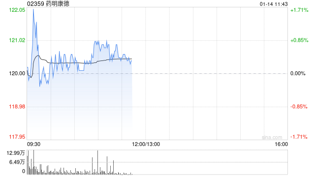 小摩:药明康德盈喜胜预期 料市场将有正面反应 第1张 小摩:药明康德盈喜胜预期 料市场将有正面反应 第1张
