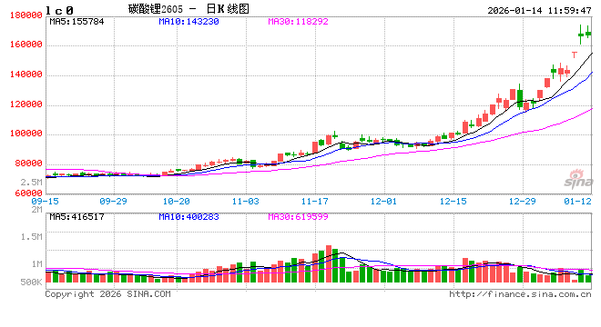华泰期货:退税调整影响尚在,昨日碳酸锂价格触及涨停 第2张 华泰期货:退税调整影响尚在,昨日碳酸锂价格触及涨停 第2张
