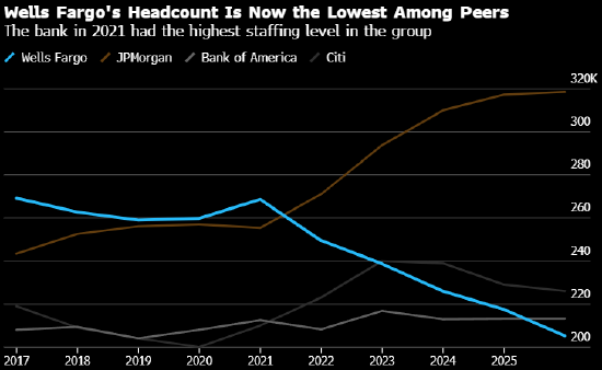 富国银行利润不及预期 股价创六个月来最大盘中跌幅 第1张 富国银行利润不及预期 股价创六个月来最大盘中跌幅 第1张