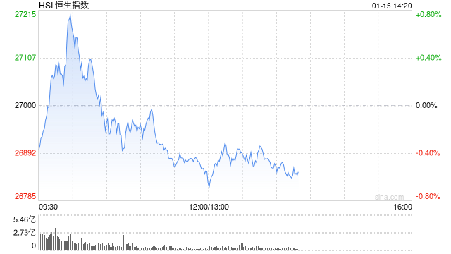 午评：港股恒指跌0.55% 科指跌1.83% 科网股走弱 中资券商股普跌 携程跌近20%  第1张