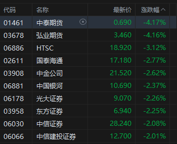 午评：港股恒指跌0.55% 科指跌1.83% 科网股走弱 中资券商股普跌 携程跌近20%  第5张