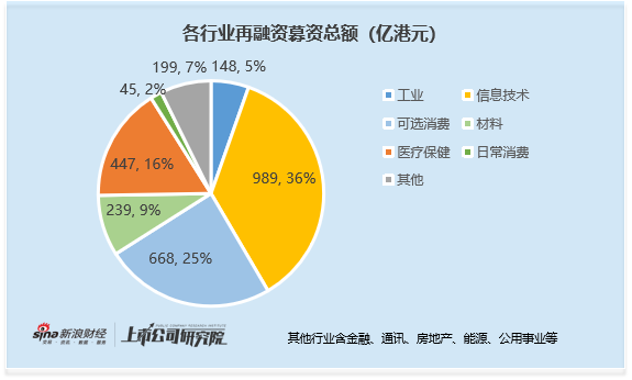 2025年港股再融资强势复苏:募资规模同比增长超4倍 比亚迪435亿增发为近十年最大再融资 第2张 2025年港股再融资强势复苏:募资规模同比增长超4倍 比亚迪435亿增发为近十年最大再融资 第2张