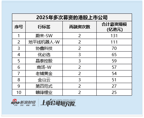2025年港股再融资强势复苏:募资规模同比增长超4倍 比亚迪435亿增发为近十年最大再融资 第4张 2025年港股再融资强势复苏:募资规模同比增长超4倍 比亚迪435亿增发为近十年最大再融资 第4张