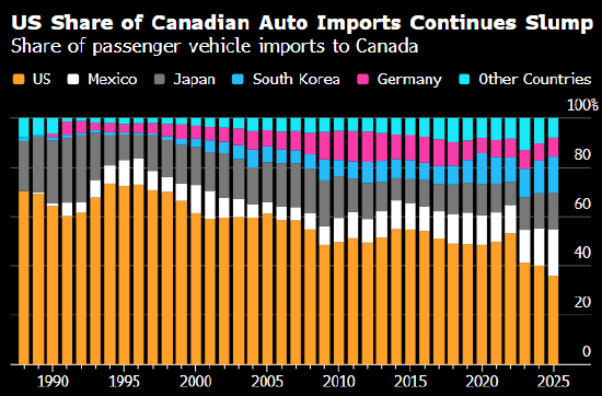 关税纷扰重塑格局 美国制造汽车在加拿大的市场份额跌至新低 第1张 关税纷扰重塑格局 美国制造汽车在加拿大的市场份额跌至新低 第1张
