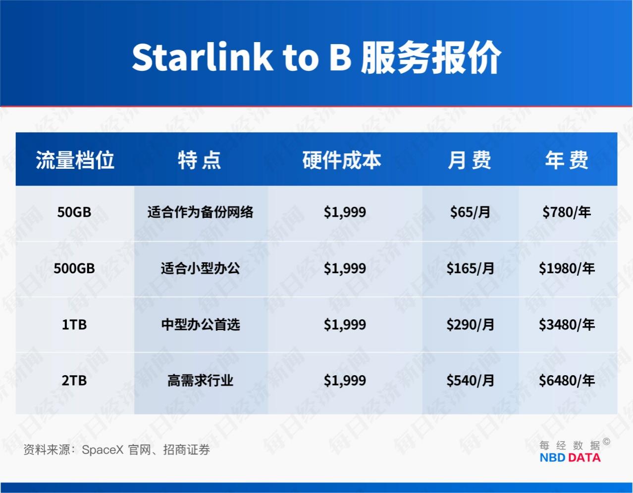 “星链”成地缘冲突工具，订阅规模4年半激增114倍！起底马斯克SpaceX“吸金”逻辑  第7张