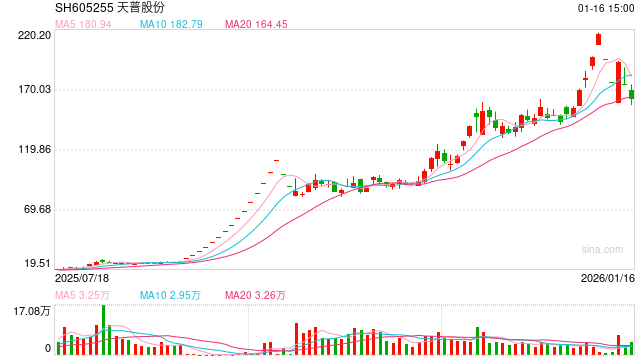 天普股份回复上交所问询函：新老团队互补稳主业 中昊芯英独立IPO路径不变  第1张