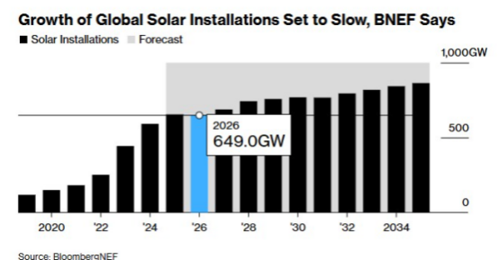 扛不住了!光伏,或进入最危险时刻 第6张 扛不住了!光伏,或进入最危险时刻 第6张