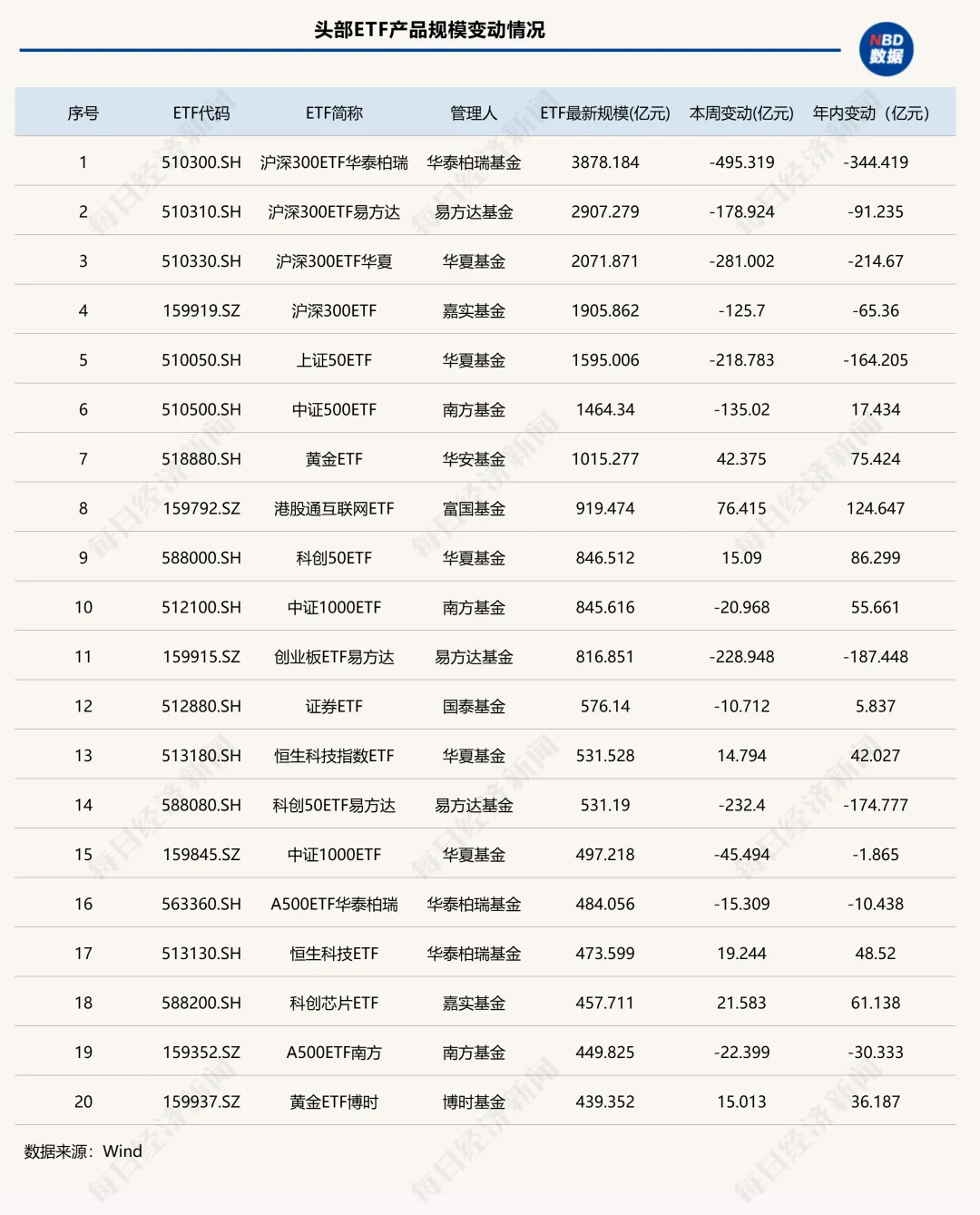 这类ETF单周缩水超2000亿元,发生了什么? 第4张 这类ETF单周缩水超2000亿元,发生了什么? 第4张