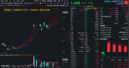 创业板人工智能ETF(159363)周线八连阳!算力+AI应用双驱动,标的指数本轮累涨超34%跑赢同类 第1张 创业板人工智能ETF(159363)周线八连阳!算力+AI应用双驱动,标的指数本轮累涨超34%跑赢同类 第1张