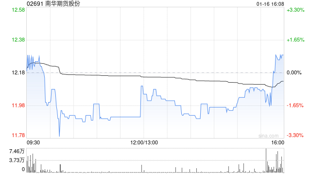 南华期货股份:稳定价格期间结束、并无采取稳定价格行动及超额配股权失效 第1张 南华期货股份:稳定价格期间结束、并无采取稳定价格行动及超额配股权失效 第1张