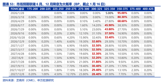 海外高频 | 凯文·沃什:美联储主席的“第一候选人”?(申万宏观·赵伟团队) 第31张 海外高频 | 凯文·沃什:美联储主席的“第一候选人”?(申万宏观·赵伟团队) 第31张