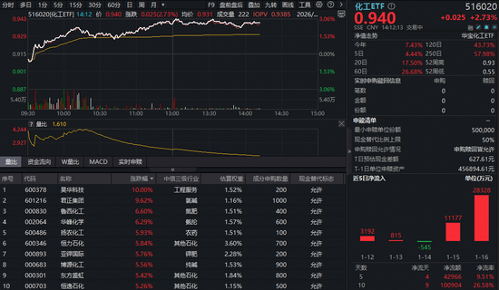 氟化工龙头涨停,化工板块午后继续猛攻!机构:供需双底确立,2026年或迎“戴维斯双击” 第1张 氟化工龙头涨停,化工板块午后继续猛攻!机构:供需双底确立,2026年或迎“戴维斯双击” 第1张