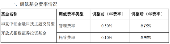 华夏基金又一只ETF官宣降费,今起生效!(附31只低费率ETF大全) 第1张 华夏基金又一只ETF官宣降费,今起生效!(附31只低费率ETF大全) 第1张